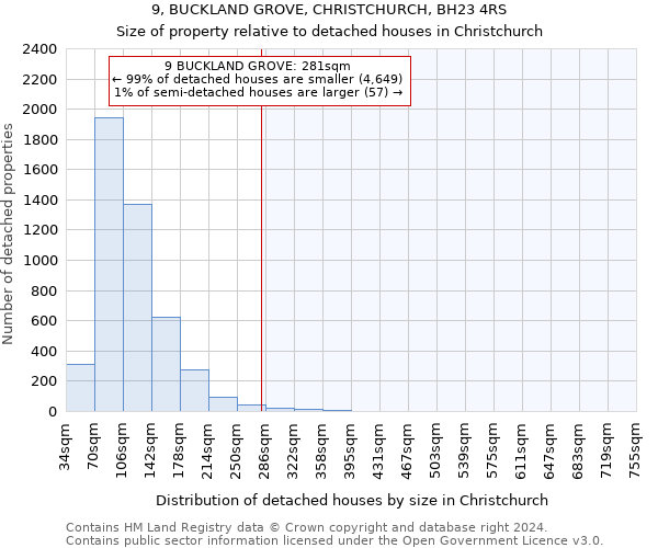 9, BUCKLAND GROVE, CHRISTCHURCH, BH23 4RS: Size of property relative to detached houses in Christchurch