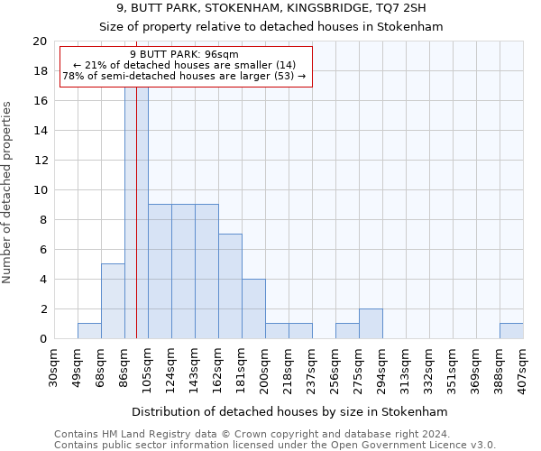 9, BUTT PARK, STOKENHAM, KINGSBRIDGE, TQ7 2SH: Size of property relative to detached houses in Stokenham