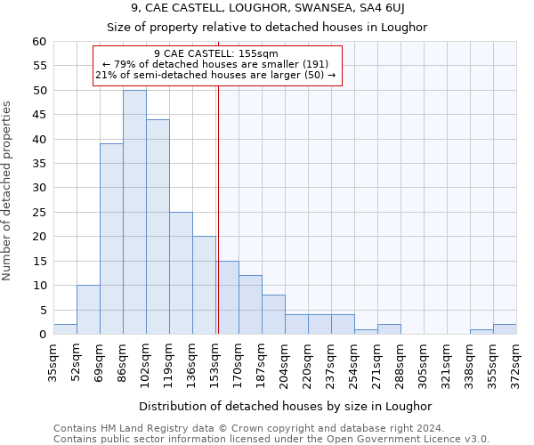 9, CAE CASTELL, LOUGHOR, SWANSEA, SA4 6UJ: Size of property relative to detached houses in Loughor