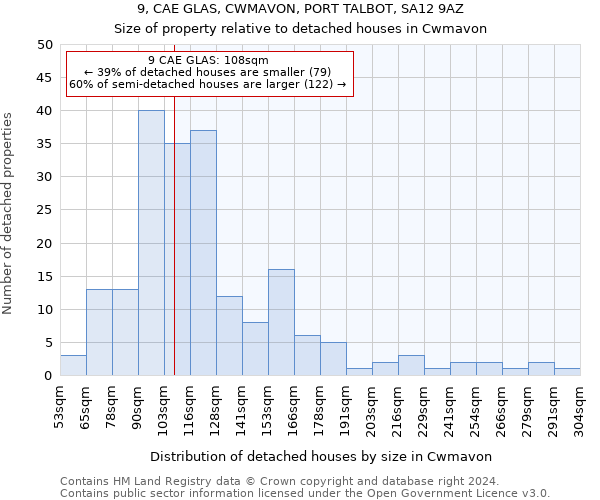 9, CAE GLAS, CWMAVON, PORT TALBOT, SA12 9AZ: Size of property relative to detached houses in Cwmavon