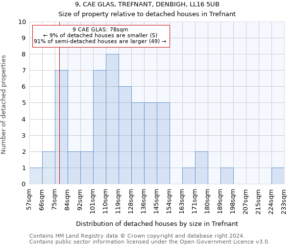 9, CAE GLAS, TREFNANT, DENBIGH, LL16 5UB: Size of property relative to detached houses in Trefnant