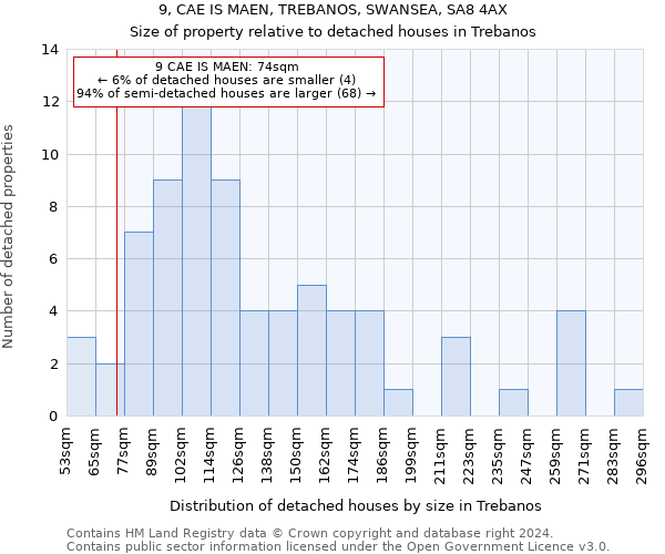 9, CAE IS MAEN, TREBANOS, SWANSEA, SA8 4AX: Size of property relative to detached houses in Trebanos