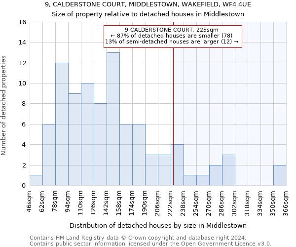 9, CALDERSTONE COURT, MIDDLESTOWN, WAKEFIELD, WF4 4UE: Size of property relative to detached houses in Middlestown