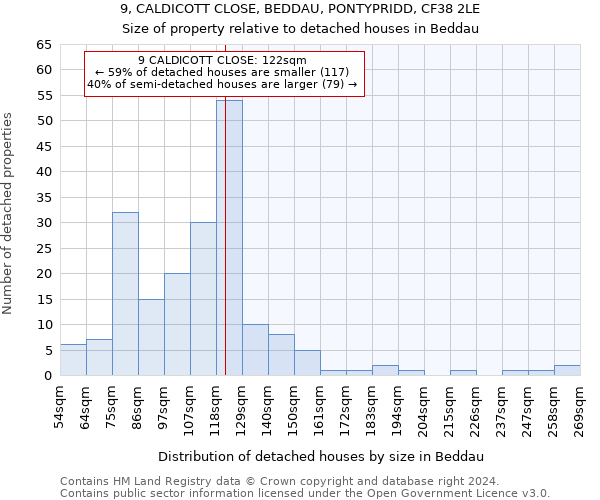 9, CALDICOTT CLOSE, BEDDAU, PONTYPRIDD, CF38 2LE: Size of property relative to detached houses in Beddau
