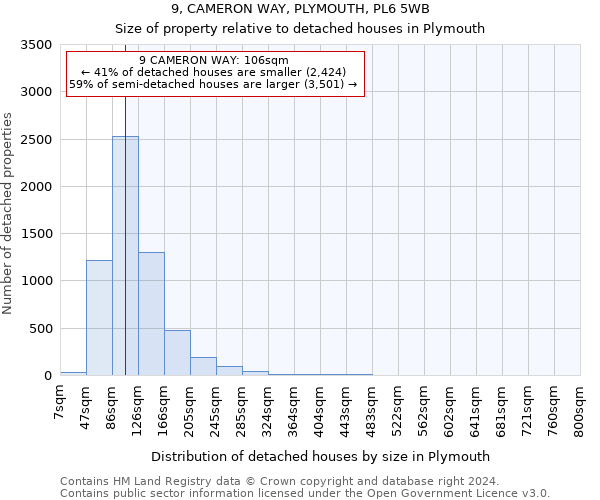 9, CAMERON WAY, PLYMOUTH, PL6 5WB: Size of property relative to detached houses in Plymouth
