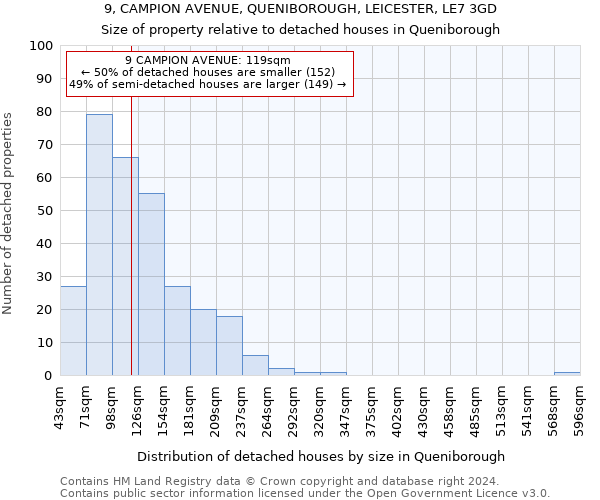 9, CAMPION AVENUE, QUENIBOROUGH, LEICESTER, LE7 3GD: Size of property relative to detached houses in Queniborough