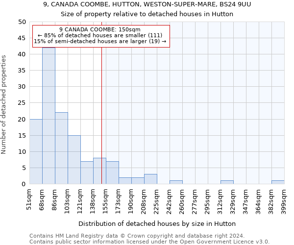 9, CANADA COOMBE, HUTTON, WESTON-SUPER-MARE, BS24 9UU: Size of property relative to detached houses in Hutton