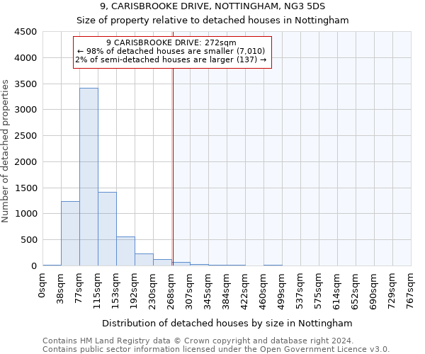 9, CARISBROOKE DRIVE, NOTTINGHAM, NG3 5DS: Size of property relative to detached houses in Nottingham