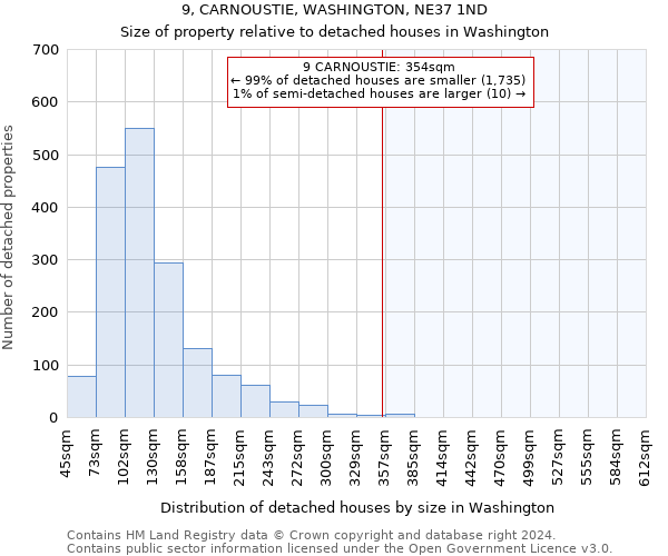 9, CARNOUSTIE, WASHINGTON, NE37 1ND: Size of property relative to detached houses in Washington