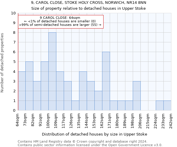 9, CAROL CLOSE, STOKE HOLY CROSS, NORWICH, NR14 8NN: Size of property relative to detached houses in Upper Stoke