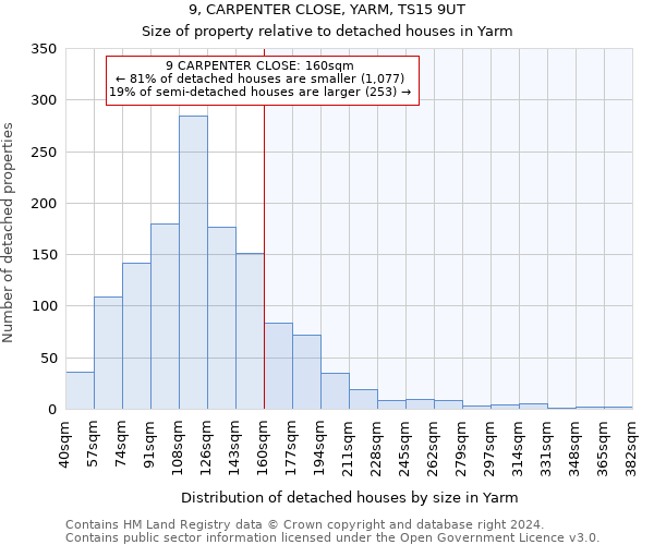 9, CARPENTER CLOSE, YARM, TS15 9UT: Size of property relative to detached houses in Yarm