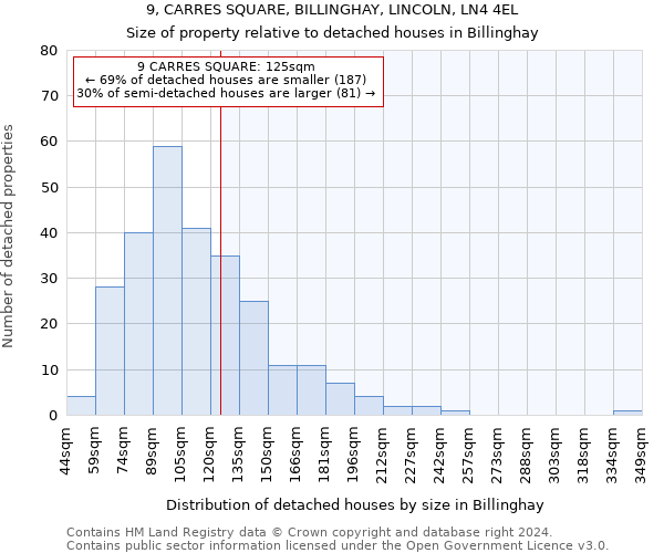 9, CARRES SQUARE, BILLINGHAY, LINCOLN, LN4 4EL: Size of property relative to detached houses in Billinghay