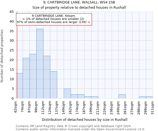 9, CARTBRIDGE LANE, WALSALL, WS4 1SB: Size of property relative to detached houses in Rushall