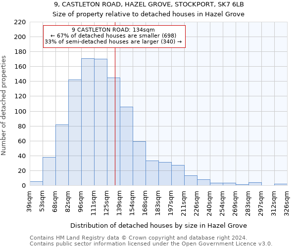 9, CASTLETON ROAD, HAZEL GROVE, STOCKPORT, SK7 6LB: Size of property relative to detached houses in Hazel Grove