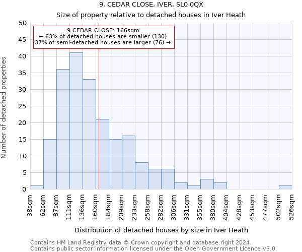 9, CEDAR CLOSE, IVER, SL0 0QX: Size of property relative to detached houses in Iver Heath