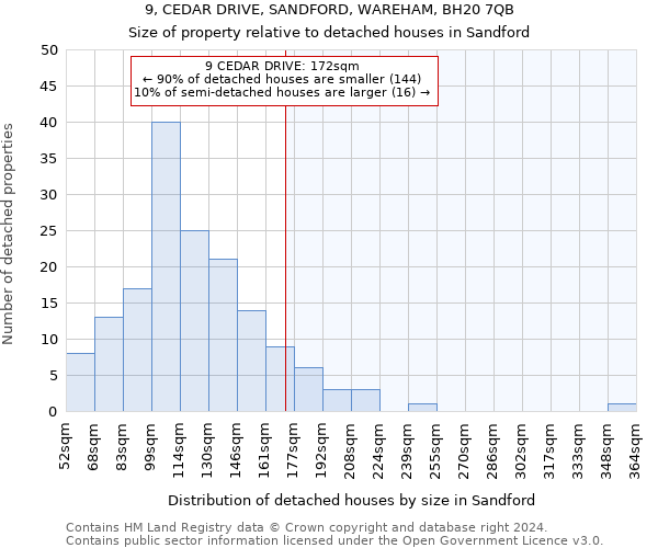 9, CEDAR DRIVE, SANDFORD, WAREHAM, BH20 7QB: Size of property relative to detached houses in Sandford