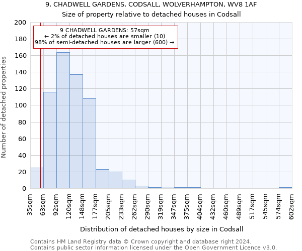 9, CHADWELL GARDENS, CODSALL, WOLVERHAMPTON, WV8 1AF: Size of property relative to detached houses in Codsall