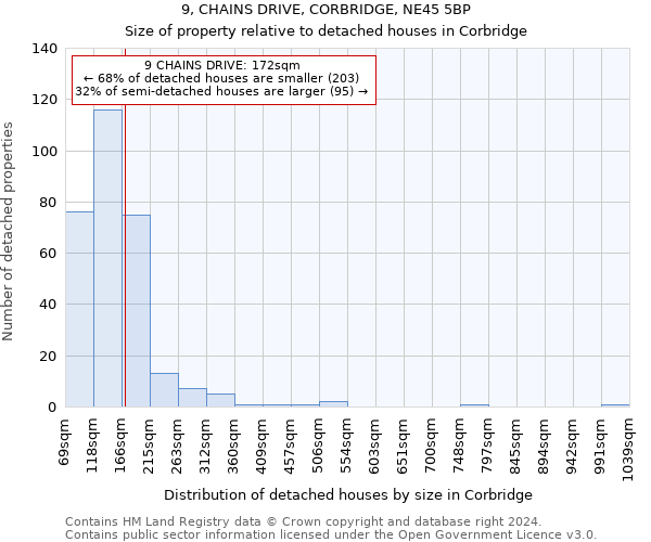 9, CHAINS DRIVE, CORBRIDGE, NE45 5BP: Size of property relative to detached houses in Corbridge