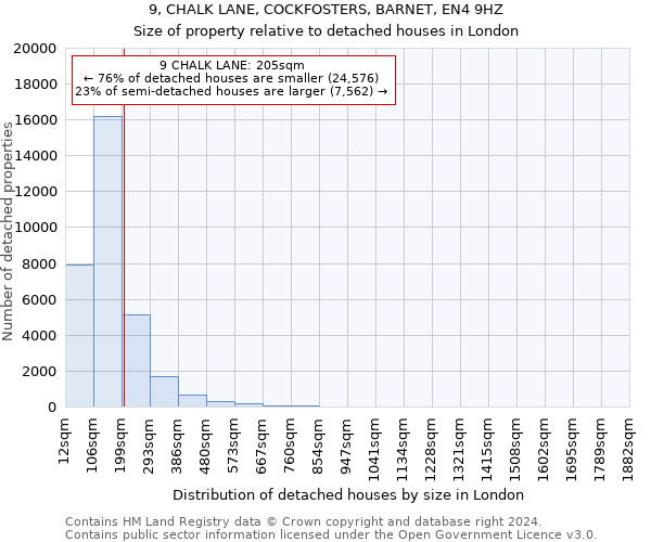 9, CHALK LANE, COCKFOSTERS, BARNET, EN4 9HZ: Size of property relative to detached houses in London