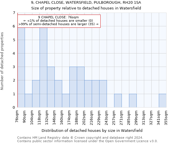 9, CHAPEL CLOSE, WATERSFIELD, PULBOROUGH, RH20 1SA: Size of property relative to detached houses in Watersfield