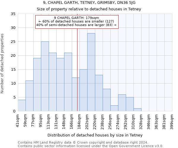 9, CHAPEL GARTH, TETNEY, GRIMSBY, DN36 5JG: Size of property relative to detached houses in Tetney