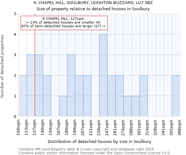 9, CHAPEL HILL, SOULBURY, LEIGHTON BUZZARD, LU7 0BZ: Size of property relative to detached houses in Soulbury