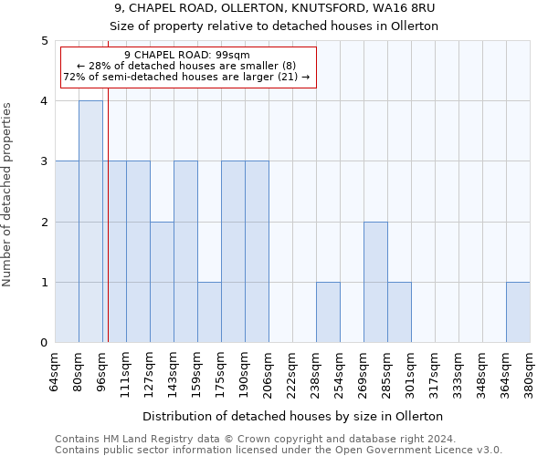 9, CHAPEL ROAD, OLLERTON, KNUTSFORD, WA16 8RU: Size of property relative to detached houses in Ollerton