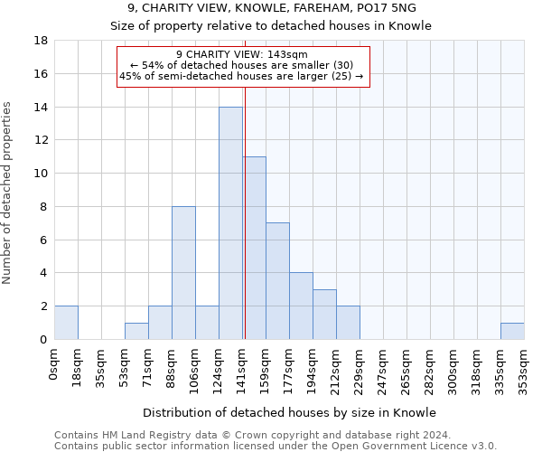9, CHARITY VIEW, KNOWLE, FAREHAM, PO17 5NG: Size of property relative to detached houses in Knowle