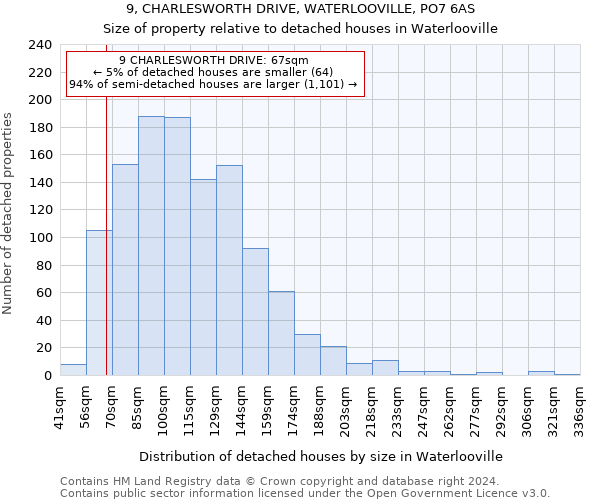 9, CHARLESWORTH DRIVE, WATERLOOVILLE, PO7 6AS: Size of property relative to detached houses in Waterlooville