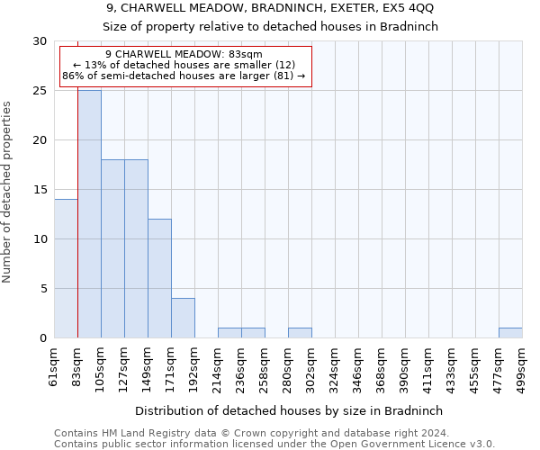 9, CHARWELL MEADOW, BRADNINCH, EXETER, EX5 4QQ: Size of property relative to detached houses in Bradninch