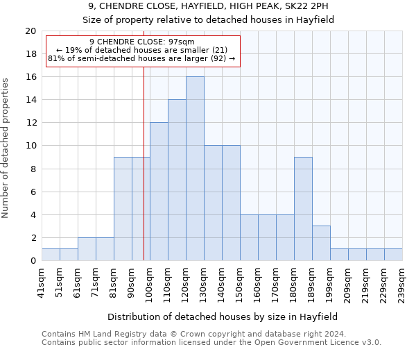 9, CHENDRE CLOSE, HAYFIELD, HIGH PEAK, SK22 2PH: Size of property relative to detached houses in Hayfield