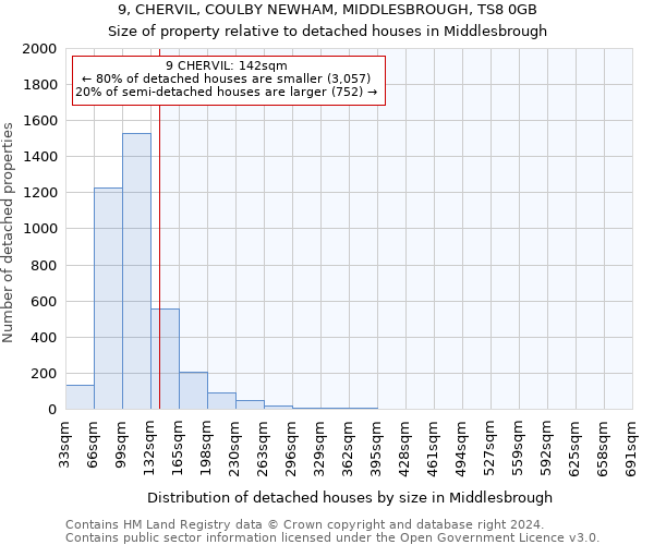 9, CHERVIL, COULBY NEWHAM, MIDDLESBROUGH, TS8 0GB: Size of property relative to detached houses in Middlesbrough