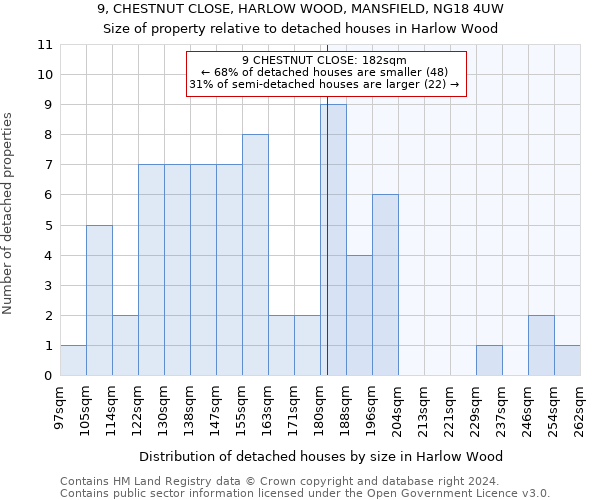9, CHESTNUT CLOSE, HARLOW WOOD, MANSFIELD, NG18 4UW: Size of property relative to detached houses in Harlow Wood