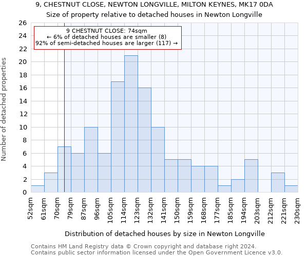 9, CHESTNUT CLOSE, NEWTON LONGVILLE, MILTON KEYNES, MK17 0DA: Size of property relative to detached houses in Newton Longville