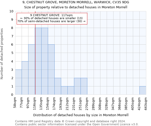 9, CHESTNUT GROVE, MORETON MORRELL, WARWICK, CV35 9DG: Size of property relative to detached houses in Moreton Morrell