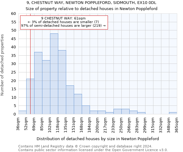 9, CHESTNUT WAY, NEWTON POPPLEFORD, SIDMOUTH, EX10 0DL: Size of property relative to detached houses in Newton Poppleford