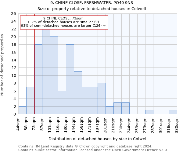 9, CHINE CLOSE, FRESHWATER, PO40 9NS: Size of property relative to detached houses in Colwell