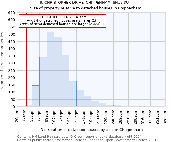 9, CHRISTOPHER DRIVE, CHIPPENHAM, SN15 3UT: Size of property relative to detached houses in Chippenham