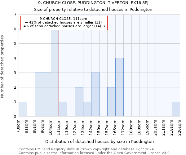 9, CHURCH CLOSE, PUDDINGTON, TIVERTON, EX16 8PJ: Size of property relative to detached houses in Puddington