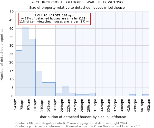 9, CHURCH CROFT, LOFTHOUSE, WAKEFIELD, WF3 3SQ: Size of property relative to detached houses in Lofthouse