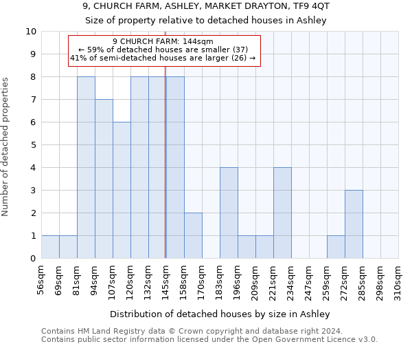 9, CHURCH FARM, ASHLEY, MARKET DRAYTON, TF9 4QT: Size of property relative to detached houses in Ashley