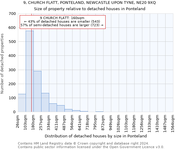 9, CHURCH FLATT, PONTELAND, NEWCASTLE UPON TYNE, NE20 9XQ: Size of property relative to detached houses in Ponteland