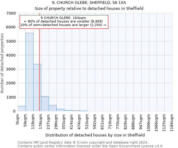 9, CHURCH GLEBE, SHEFFIELD, S6 1XA: Size of property relative to detached houses in Sheffield