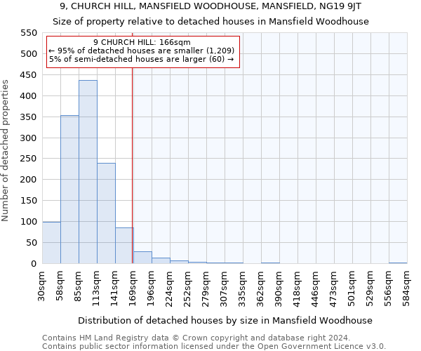 9, CHURCH HILL, MANSFIELD WOODHOUSE, MANSFIELD, NG19 9JT: Size of property relative to detached houses in Mansfield Woodhouse