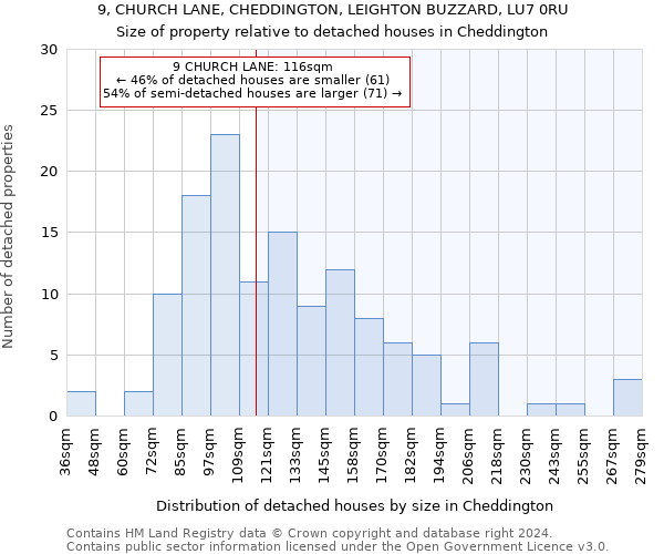 9, CHURCH LANE, CHEDDINGTON, LEIGHTON BUZZARD, LU7 0RU: Size of property relative to detached houses in Cheddington