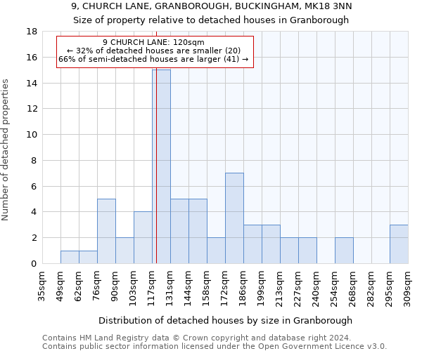 9, CHURCH LANE, GRANBOROUGH, BUCKINGHAM, MK18 3NN: Size of property relative to detached houses in Granborough