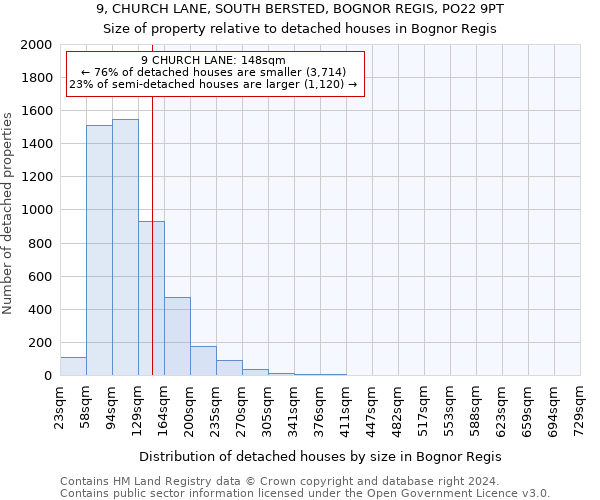 9, CHURCH LANE, SOUTH BERSTED, BOGNOR REGIS, PO22 9PT: Size of property relative to detached houses in Bognor Regis