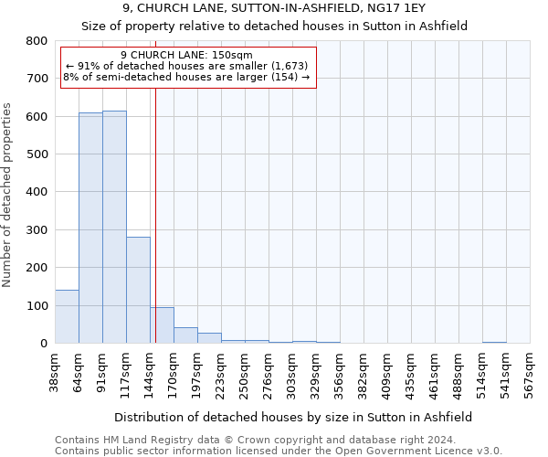 9, CHURCH LANE, SUTTON-IN-ASHFIELD, NG17 1EY: Size of property relative to detached houses in Sutton in Ashfield