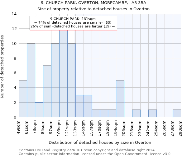 9, CHURCH PARK, OVERTON, MORECAMBE, LA3 3RA: Size of property relative to detached houses in Overton