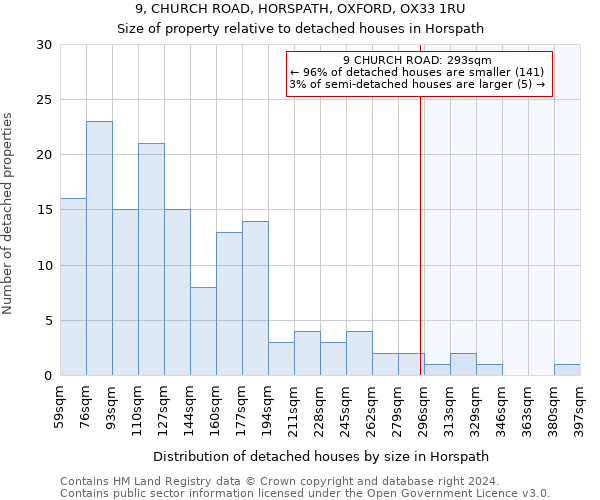 9, CHURCH ROAD, HORSPATH, OXFORD, OX33 1RU: Size of property relative to detached houses in Horspath